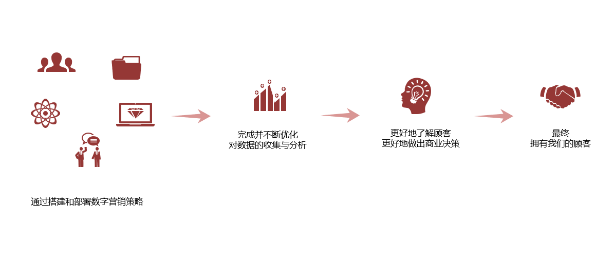 如何搭建适合「酒店行业」的数字营销和分销策略