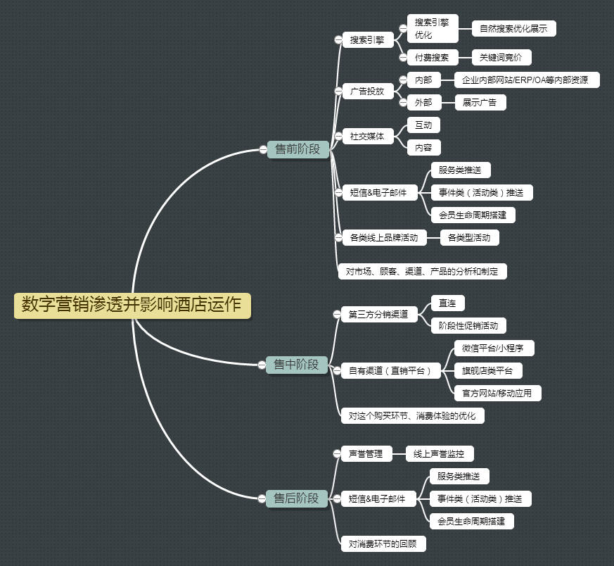 如何搭建适合「酒店行业」的数字营销和分销策略