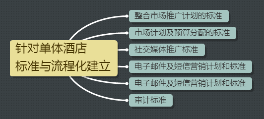 如何搭建适合「酒店行业」的数字营销和分销策略