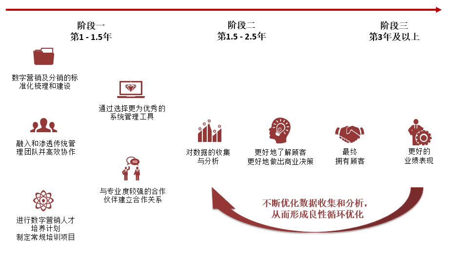 如何搭建适合「酒店行业」的数字营销和分销策略