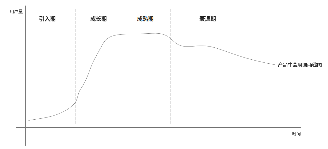 三步判断产品生命周期