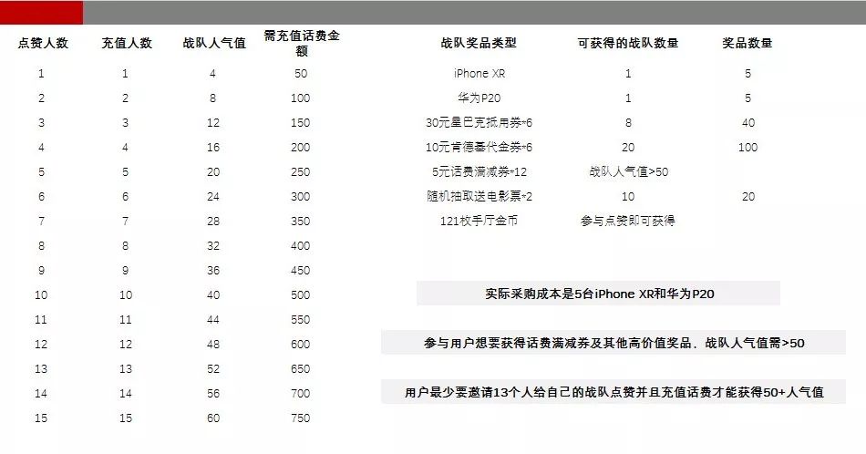 招行屡试不爽联通却懵了，0元抢iPhone刺激不动用户？