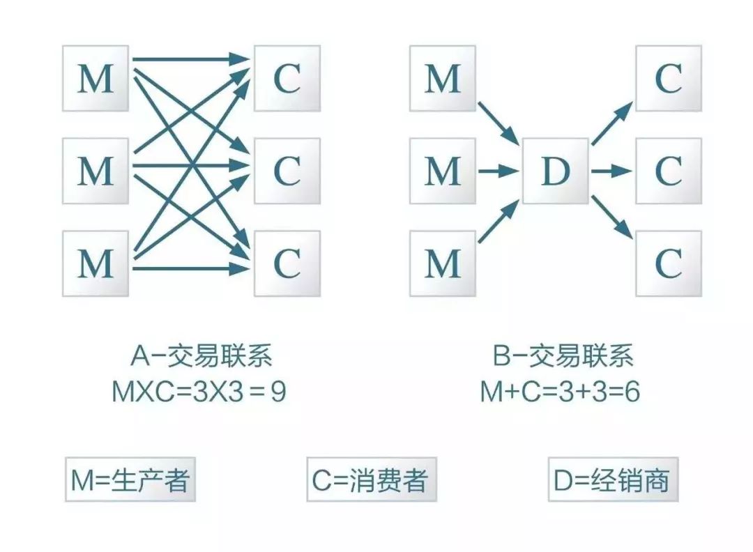“没有中间商赚差价”是最大营销谎言