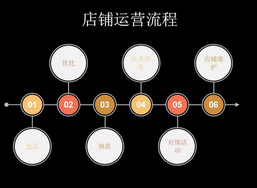 如何数据化运营拼多多，分析最火款式应季产品，简单的实操怎么操作。