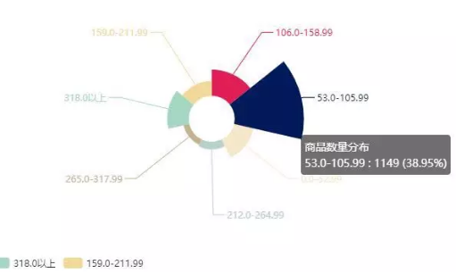 如何数据化运营拼多多，分析最火款式应季产品，简单的实操怎么操作。