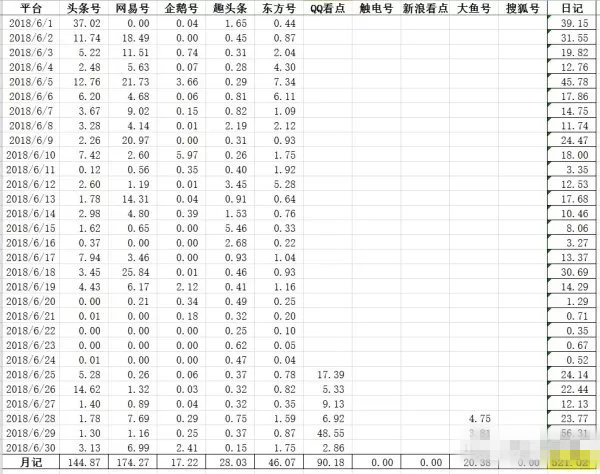 现在做自媒体还赚钱吗？依然有人月入7000，看别人是怎么做的！