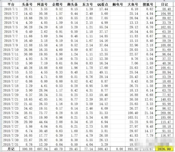 现在做自媒体还赚钱吗？依然有人月入7000，看别人是怎么做的！