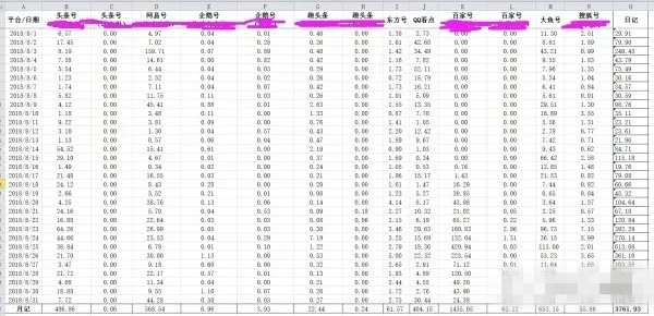 现在做自媒体还赚钱吗？依然有人月入7000，看别人是怎么做的！