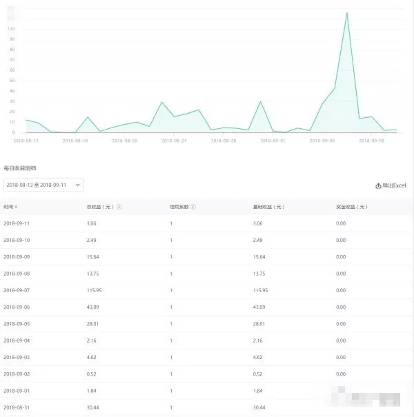 现在做自媒体还赚钱吗？依然有人月入7000，看别人是怎么做的！