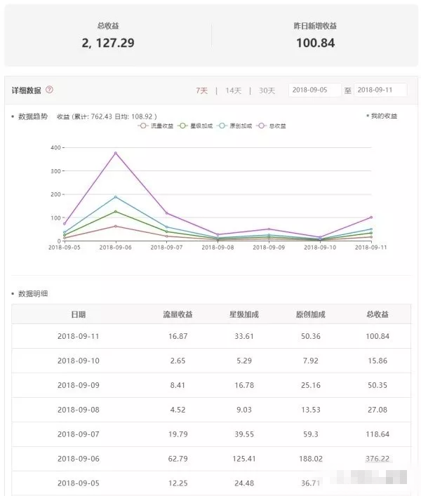 现在做自媒体还赚钱吗？依然有人月入7000，看别人是怎么做的！